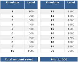 This time, my husband and i are thinking of doing the 200 increment in order to save 275,600 or the 500 increment in order to save 689,000. Fun Creative Ways To Save Money Philippine Primer