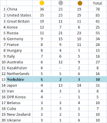 There were plans for the metropolitan police to have up to 10,000 specials to help with security at the 2012 olympic games. London 2012 Medal Table Olympics