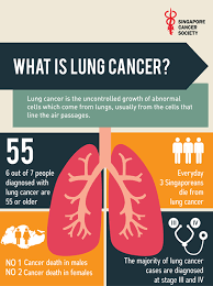 In stage 4, the cancer has spread (metastasized) to both lungs, the area around the lungs, or distant organs. Facebook