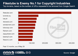 Chart Filestube Is Enemy No 1 For Copyright Industries