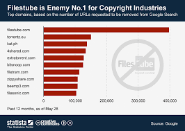 chart filestube is enemy no 1 for copyright industries