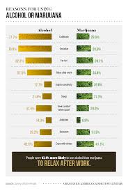 Americans Perceptions Of Alcohol Vs Marijuana