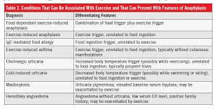 Image result for Exercise-Induced Anaphylaxis