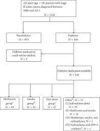 Flow Chart Study Population A Metformin With Or Without
