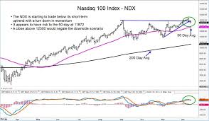 Nasdaqindex — check out the trading ideas, strategies, opinions, analytics at absolutely no cost! Nasdaq 100 Index Momentum Slows Could Spur Pullback See It Market