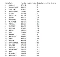 Most Common Last Names For Latinos In The U S Where Does Your Name Rank Soon I Will Be 2 Last Names For Characters Spanish Last Names Name Inspiration