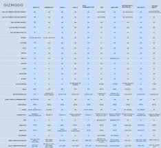 gizmodo comparison chart of tv streaming devices internet