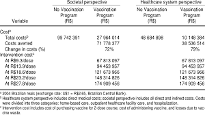 Costs Associated With Rotavirus Gastroenteritis And