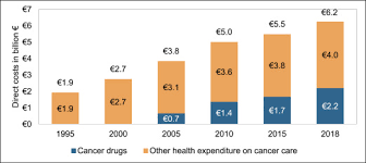 Your chemotherapy will have many different elements, and each has a price tag. The Cost Of Cancer In Europe 2018 Sciencedirect