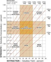 Coffee Ratio Chart Brewing Chart A How To Guide Scaa