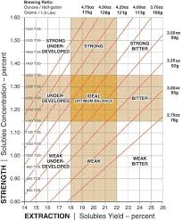 coffee ratio chart brewing chart a how to guide scaa