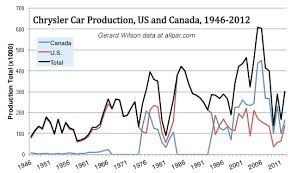 Chrysler Cars And Production Numbers United States
