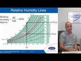 Videos Matching Psychrometrics Revolvy