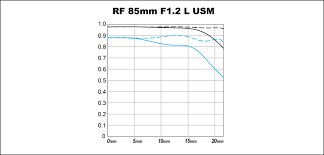 Canon U S A Inc Whats New Canon Rf 85mm F1 2 L Lens