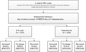 The Impact Of Endometrial Thickness Change After