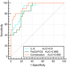 The pao2 measurement shows the oxygen pressure in the blood. Pao2 Fio2 And Il 6 Are Risk Factors Of Mortality For Intensive Care Covid 19 Patients Scientific Reports
