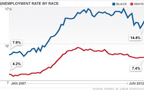 Black Unemployment Rate Rises To 14 4 In June Jul 6 2012