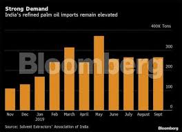 Palm Oil Imports India Considers Adding More Levies On