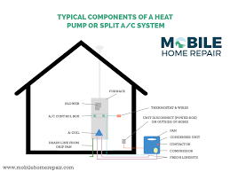 9 air conditioner maintenance and care tips. Mobile Home Air Conditioner Central Overview Install Mobile Home Repair