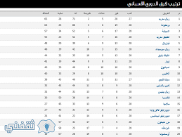الدوريات العالمية الدوري الاسباني الدوري الايطالي الدوري الانجليزي. ØªØ±ØªÙŠØ¨ Ø§Ù„Ø¯ÙˆØ±ÙŠ Ø§Ù„Ø¥Ø³Ø¨Ø§Ù†ÙŠ 2017 Ø§Ù„Ø¬ÙˆÙ„Ø© 28 Ø¨Ø§Ù„Ù†Ù‚Ø§Ø· Ø¨Ø¹Ø¯ ÙÙˆØ² Ø±ÙŠØ§Ù„ Ù…Ø¯Ø±ÙŠØ¯ ÙˆØ¨Ø±Ø´Ù„ÙˆÙ†Ø© Ø«Ù‚ÙÙ†ÙŠ