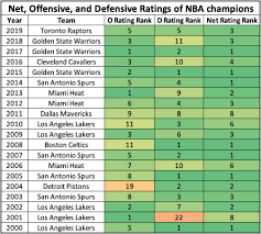 Check spelling or type a new query. Stat Of The Week How Champions Are Built In The Nba Denver Stiffs
