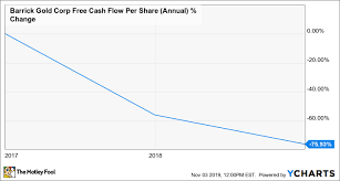 What Investors Should Watch When Barrick Gold Reports Q3