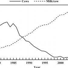 Number Of Dairy Farms And Average Number Of Cows Per Farm In The United Download Scientific Diagram