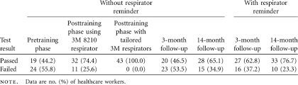 ✓ free for commercial use ✓ high quality images. Performance Record Of Respirator Fit Testing Of 43 Healthcare Workers Download Table