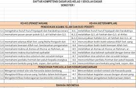 Semua materi pada rpp kurikulum 2013 pendidikan agama islam kelas 6 baik itu di semester 1 (gasal) dan semester 2 (genap) sudah tersedia di sini, karena kami bermaksud membantu para guru pai yang sedang mencarinya sebagai salah kelengkapan administrasi guru kurikulum 2013. Materi Agama Islam Kelas 1 Sd Semester 1