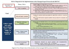 A Quality Initiative To Implement A Managed Sepsis Protocol