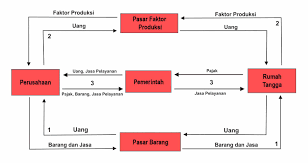 Rumah tangga konsumen memiliki dua peran, yaitu sebagai konsumen dan sebagai penyedia faktor produksi, yang meliputi penyediaan lahan, tenaga kerja, modal dan keahlian. Penerimaan Rumah Tangga Pemerintah Dari Rumah Tangga Produsen Akan Berbentuk Cara Golden
