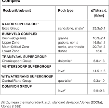 We did not find results for: Pdf Virgin Rock Temperatures And Geothermal Gradients In The Bushveld Complex Semantic Scholar