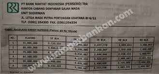 Tabel kredit kupedes dengan pinjaman rp50 juta kupedes merupakan kredit pinjaman bank bri 2017 dengan bunga yang bersaing yang. Tabel Angsuran Kredit Kupedes Bri 2021
