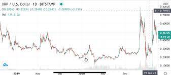 Xrp to hit 1000 dollars: Xrp Price Predictions 2020 2025 2030 Cryptopolitan