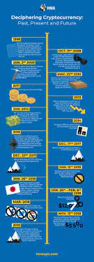 Deciphering Cryptocurrency A Brief History Infographic History Infographic Cryptocurrency Infographic