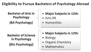 Home > faculty of arts and sciences > department of psychology > bachelor of arts in psychology. Degree In Psychology From Abroad Structure Eligibility And Top Universities Abroad Shiksha Com