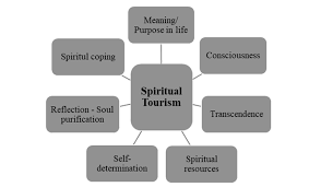 Transcendence (n.) the state of excelling or surpassing or going beyond usual limits A Review Of Spiritual Tourism A Conceptual Model For Future Research