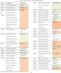 Our tibetan translation team has many experienced document translators who specialize in translating many different types of documents including birth and death. Table 3 From A Retrospective View On The Promise On Machine Translation For Bahasa Melayu English Semantic Scholar