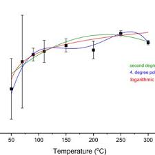 Examples of various regression curves for the PA of E. grandis.