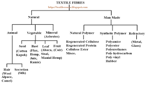Classification Of Textile Fibers As Per Sources Natural