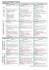 Table Of English Tenses Simple Tenses The Past The Present The Future Signal Words Last Ago Apprendre L Anglais Vocabulaire Anglais Temps En Anglais