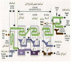 موضوع شامل عن المياه الهندسة الكيميائية والبترول منتدى المهندس