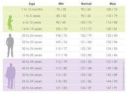 The circulatory system consists of blood and heart vessels that carry nutrients and oxygen throughout the body. Average Blood Pressure Chart By Age 40 Healthiack
