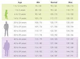 The blood pressure measurement is recorded by two numbers. Blood Pressure Chart