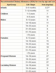 Nutrition Table Iron Levels Good Sources Of Iron