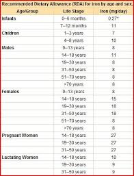 Nutrition Table Iron Levels Good Sources Of Iron