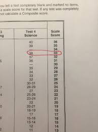 help with act raw score conversions if i have a 38 raw