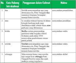 Pembelajaran tentang kata dalam bahasa indonesia sangat luas. Contoh Kata Hubung Contoh Soal Dan Materi Pelajaran 7