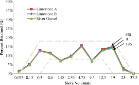 Effects Of Aggregate Concepts On The Workability Of Slip