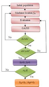 flow chart of ga and location job shop download scientific